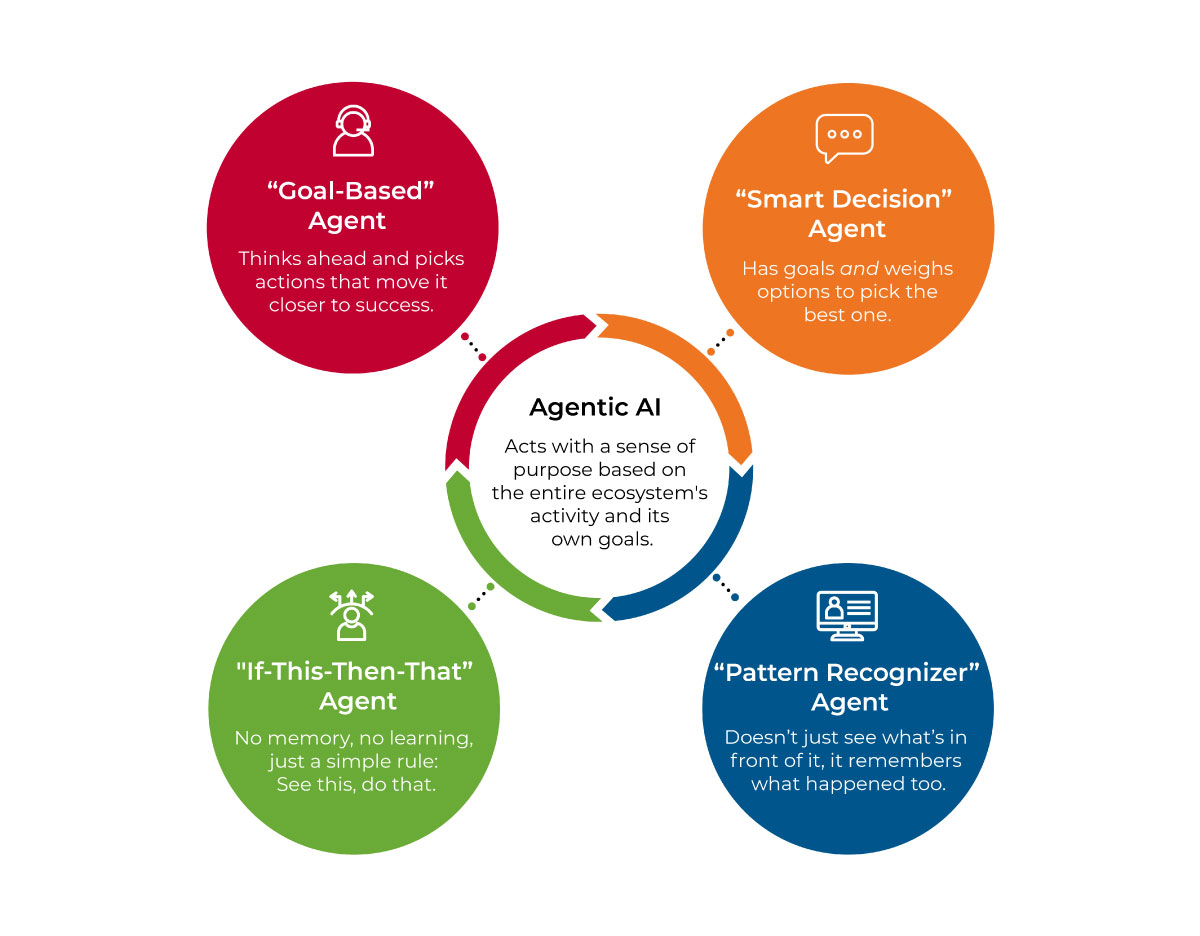 Table highlighting three factors that influenced Mon Health System’s decision to focus on lung cancer. The three factors were: (1) Lung cancer was identified as the top priority area in a community health needs assessment (2) West Virginia has one of the highest rates of lung and bronchus cancer (3) lung cancer leads U.S. cancer-related deaths.