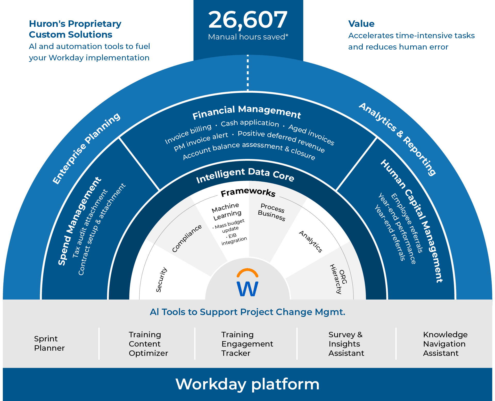 An infographic of Huron's custom tools within the workday platform