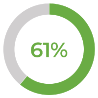 61%