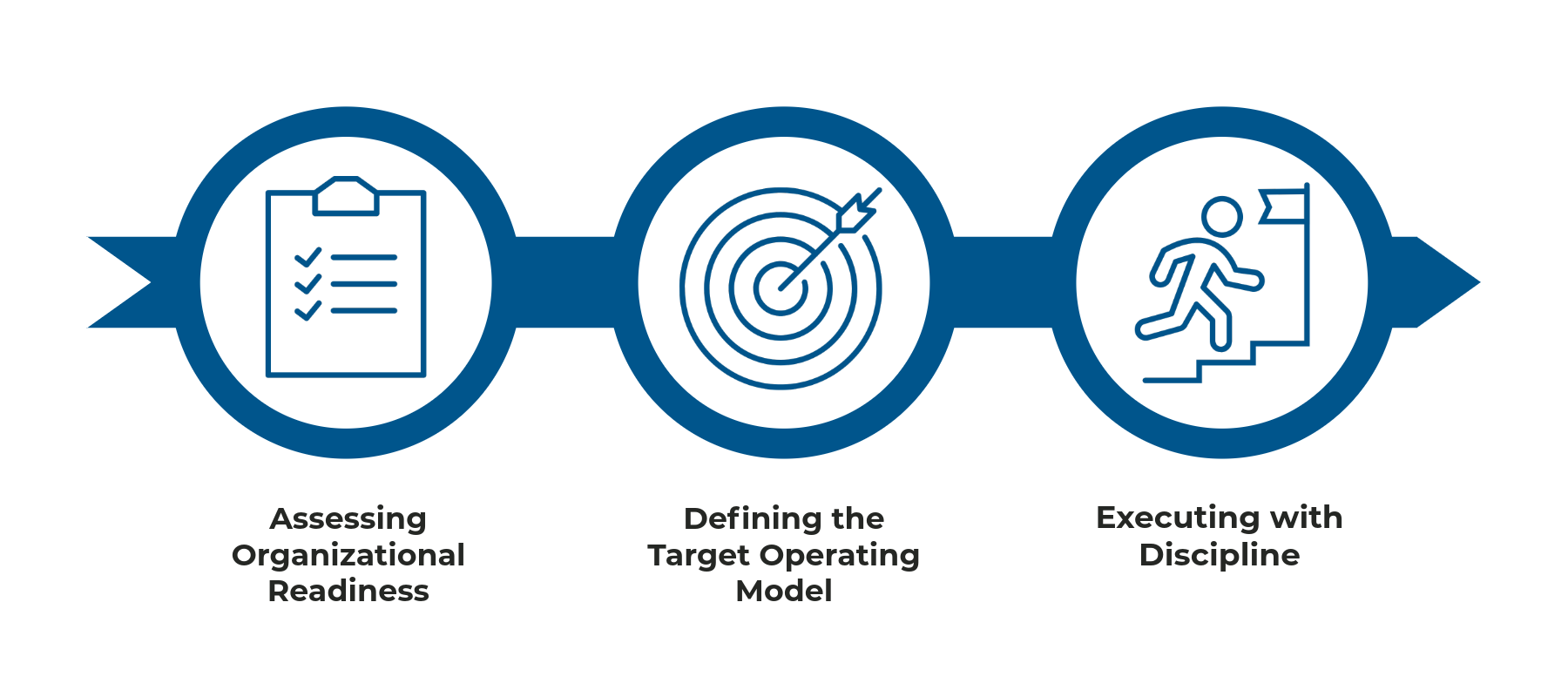 Assessing Organizational Readiness, Defining the Target Operating Model, Executing with Discipline